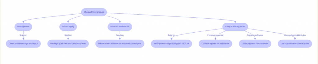 Cheque printing options